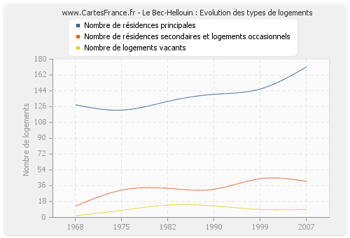 Le Bec-Hellouin : Evolution des types de logements